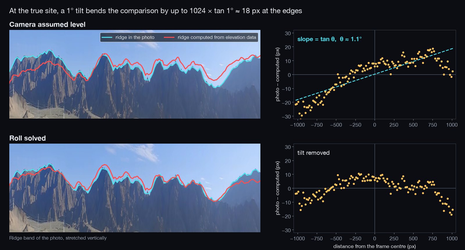 Camera roll-angle compensation (+1.2° tilt calibration)