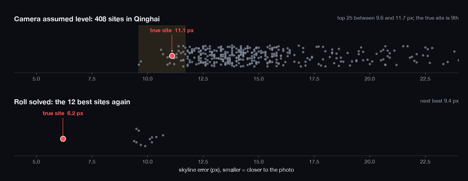 Topographic ridge-correlation curve ranking